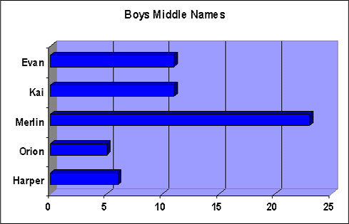 Boy's Middle Name graph