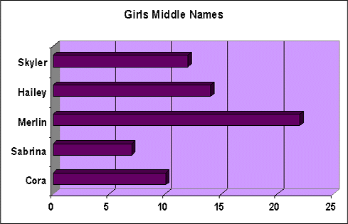 Girl's Middle Name graph